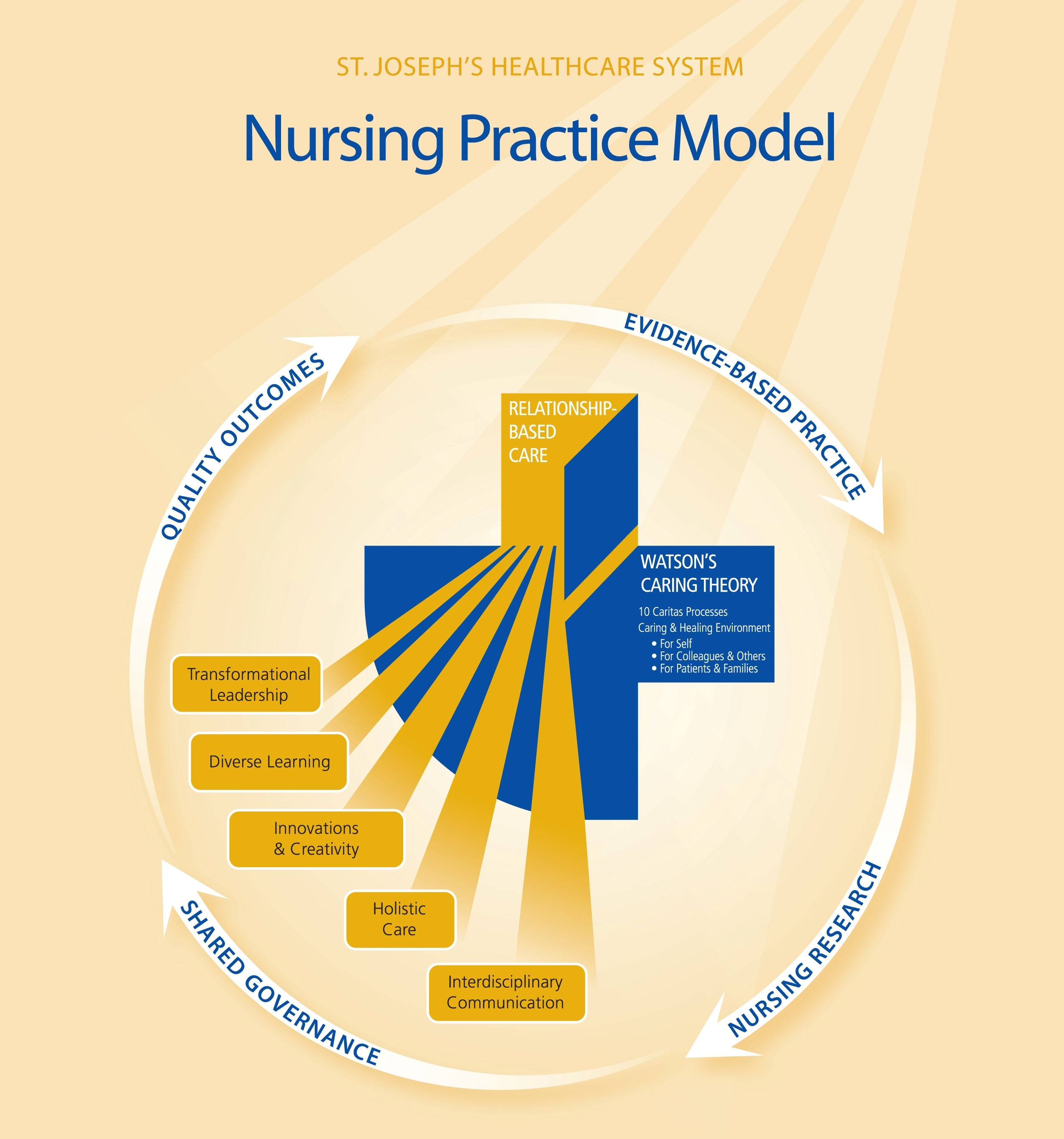 Nursing Practice Model
